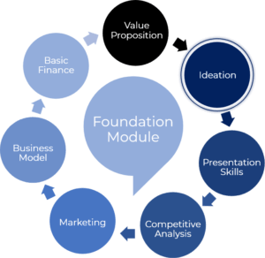entrepreneur program foundation module